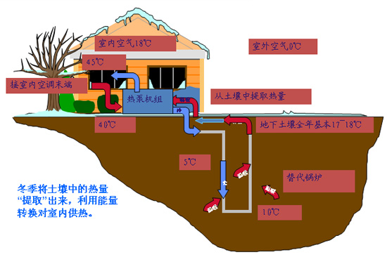 地源熱泵的運行效率如何？