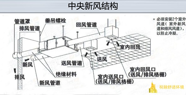 有條件開窗換氣是不是就不用安裝中央新風係統了