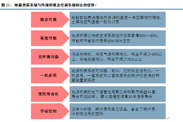 地源熱泵舒適環境係統與傳統的空調、地暖係統比較有什麽優勢？