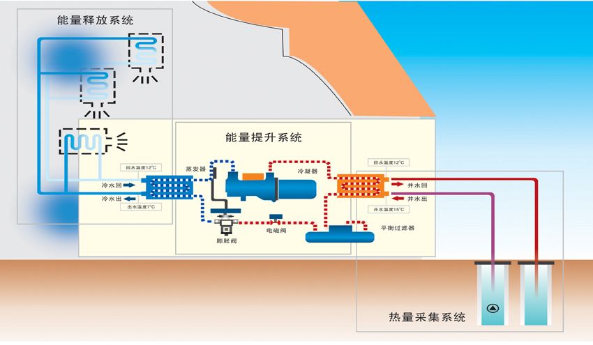 地源熱泵與多聯機VRV空調的綜合分析與比較