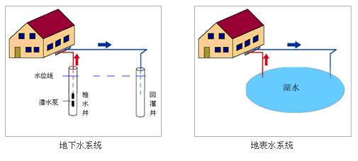 地源熱泵埋管方式及埋管深度常見問題