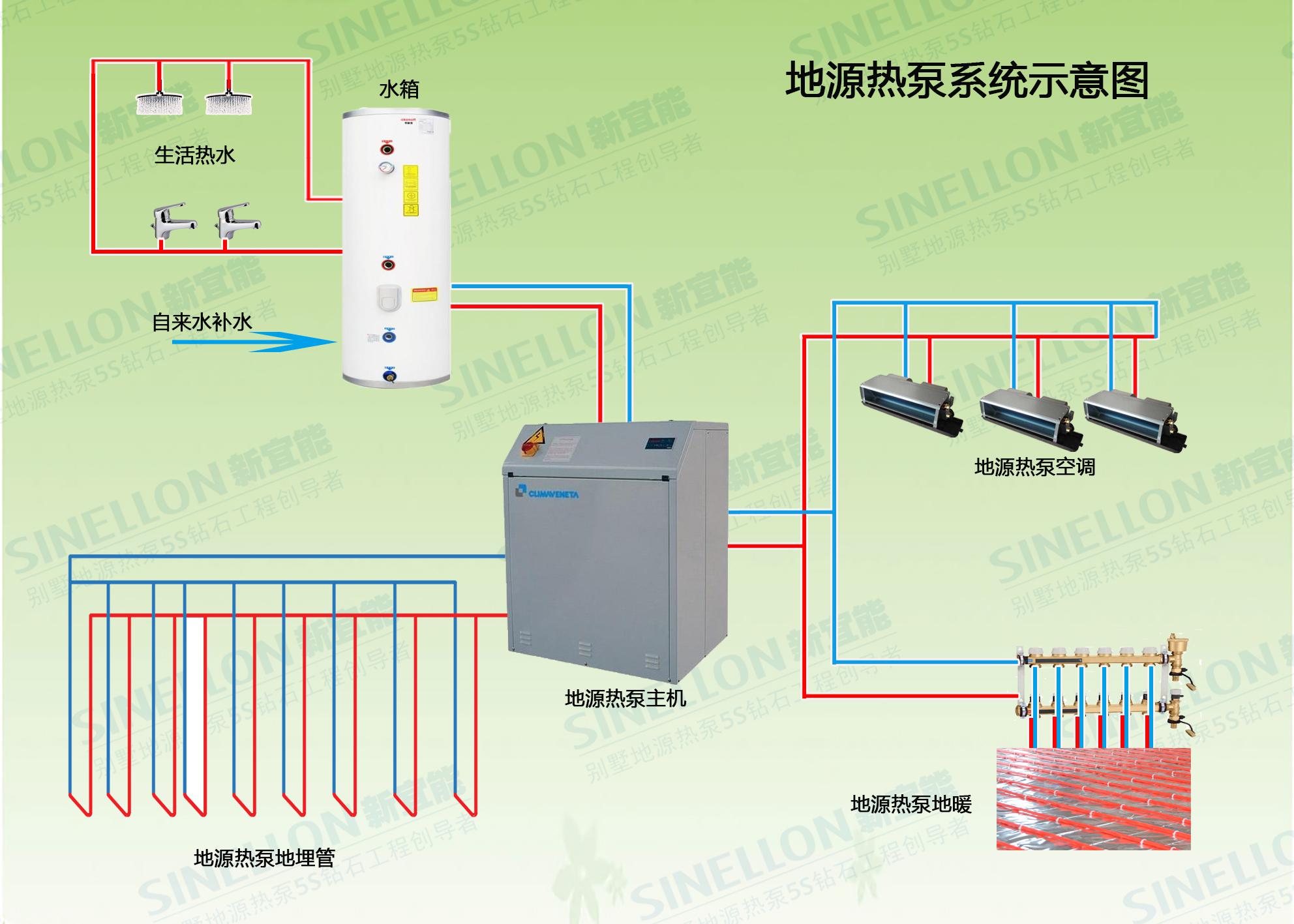 地源熱泵結合地暖成為最好的供暖方式