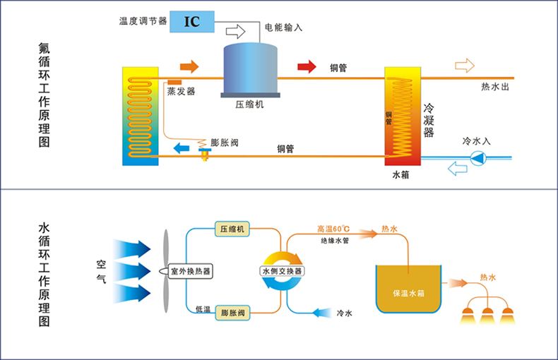 空氣能熱泵少了套管熱交換，高效從何說起！