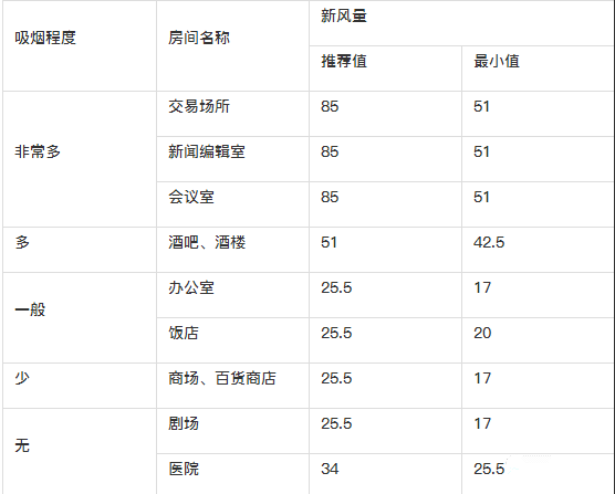 新風係統設計方案和新風量計算方法詳解