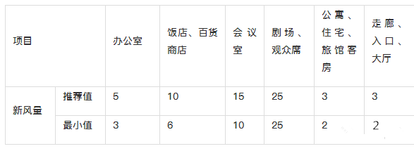 新風係統設計方案和新風量計算方法詳解