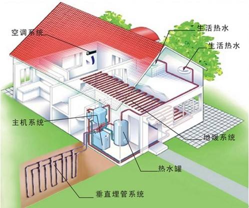 家用地源熱泵和空調及中央空調哪個更劃算？