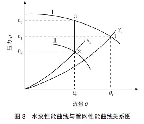 一次泵二次泵變流量係統能耗分析