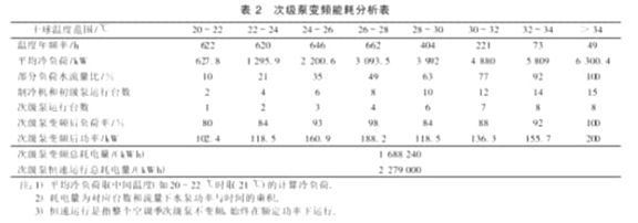 一次泵二次泵變流量係統能耗分析