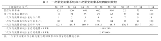 一次泵二次泵變流量係統能耗分析