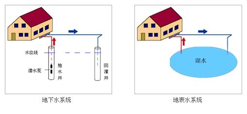 地源熱泵機組匹配及常見問題解答