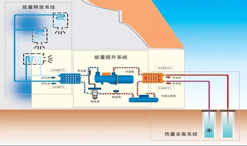 水源熱泵的原理及優缺點