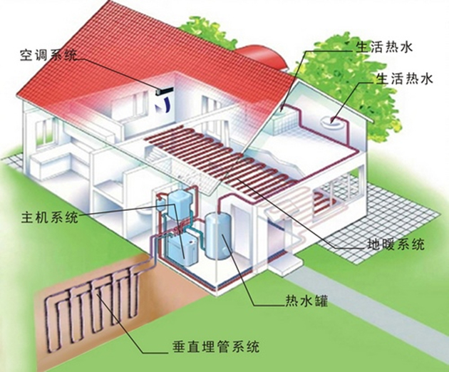 地源熱泵、空氣能熱泵和水源熱泵哪個省電？