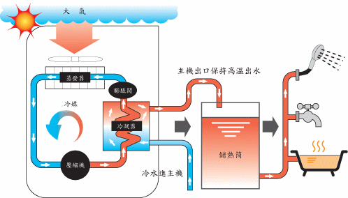 空氣源熱泵采暖效果怎麽樣？