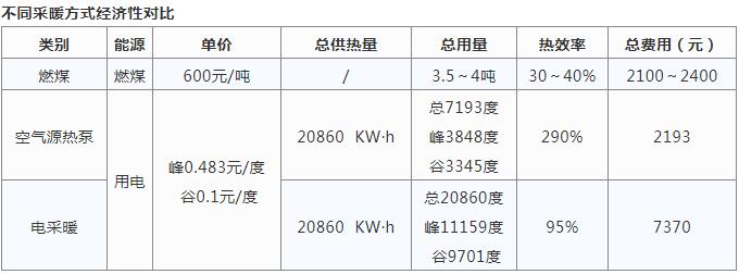 空氣源熱泵采暖與燒煤供暖哪個好？