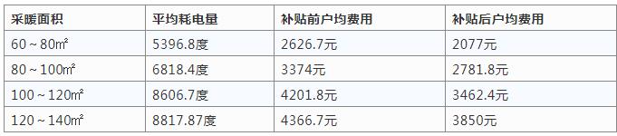 空氣源熱泵采暖與燒煤供暖哪個好？