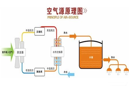 什麽是空氣源熱泵？空氣源熱泵采暖原理分析