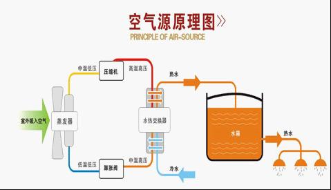 空氣能熱泵在花卉大棚中采暖怎麽樣？