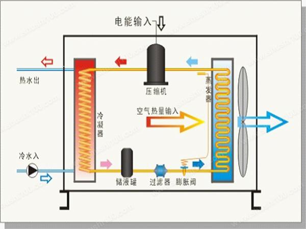 空氣能熱泵在花卉大棚中采暖怎麽樣？