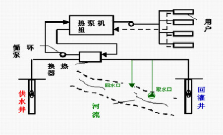 水源熱泵有哪些優勢？