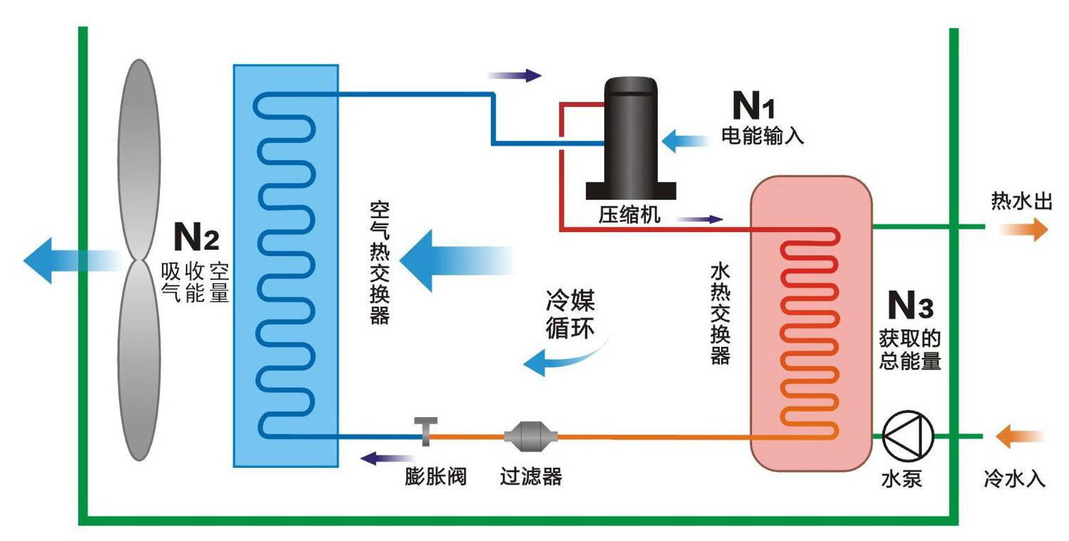 空氣能熱泵和空調的區別有哪些？