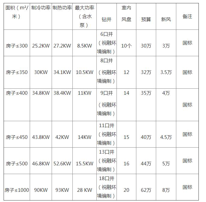 地源熱泵一套多少錢？地源熱泵多少錢一平方？