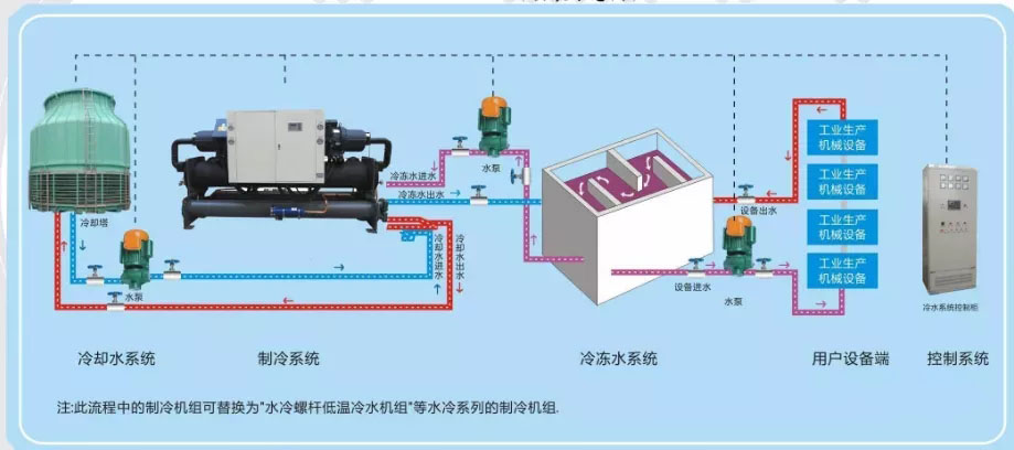 冷水機組相關溫度、壓力參數意義詳解