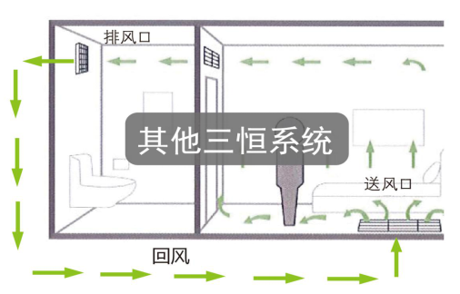 如何區別三恒係統、五恒係統和毛細管空調？