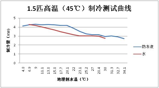 地源熱泵不同介質換熱情況對比