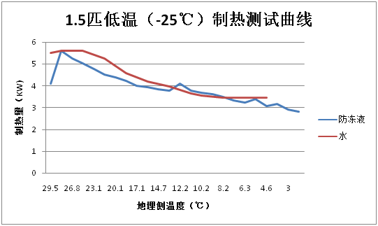 地源熱泵不同介質換熱情況對比