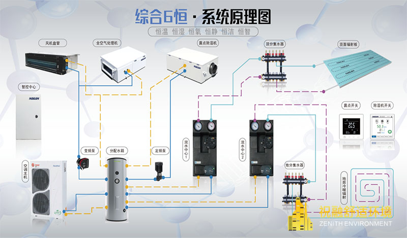 恒溫恒濕恒氧恒靜恒潔恒智係統怎麽樣？