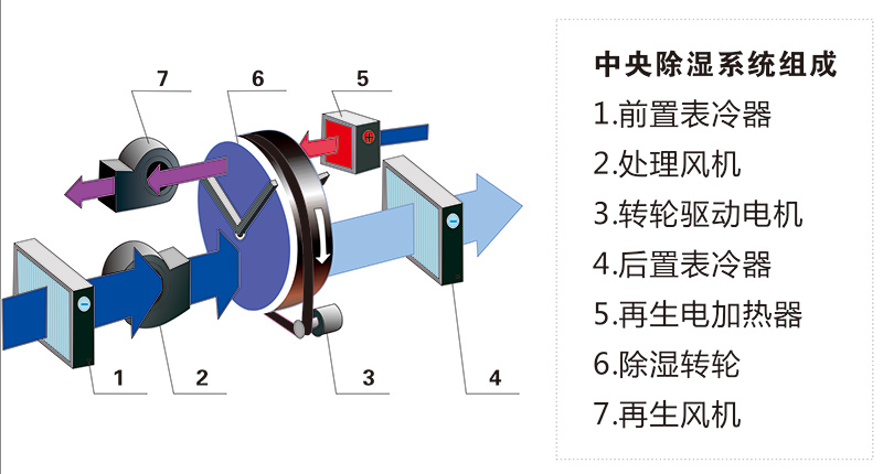 中央除濕係統